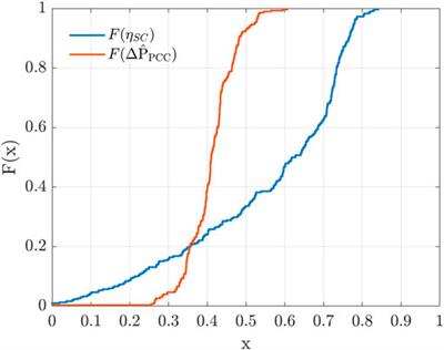 Electric Vehicles Charging Management System for Optimal Exploitation of Photovoltaic Energy Sources Considering Vehicle-to-Vehicle Mode